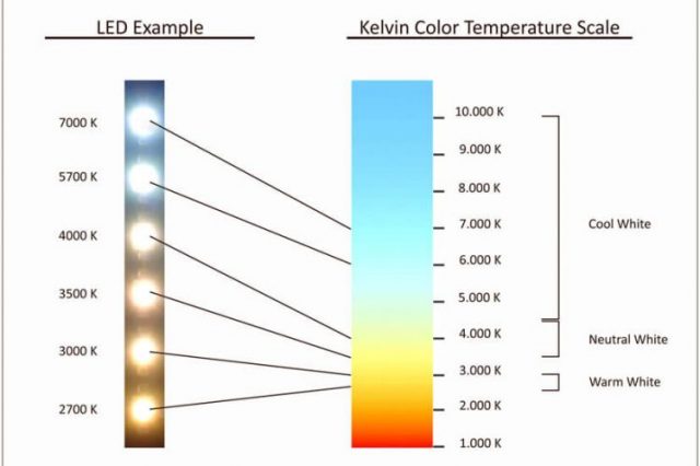 Kelvin chart