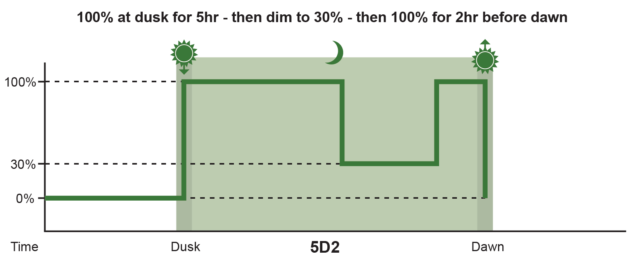 OP profile 2 diagram