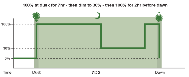 OP profile diagram