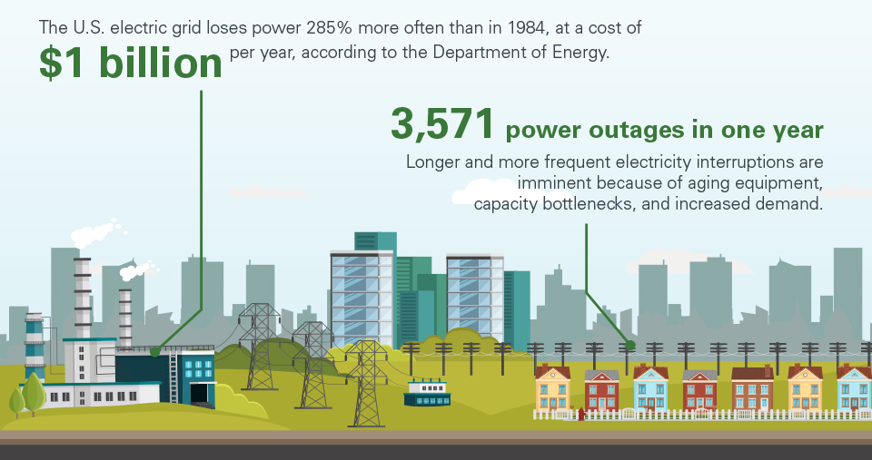 Info-graphic explaining electric grid costs of repairs and maintenance