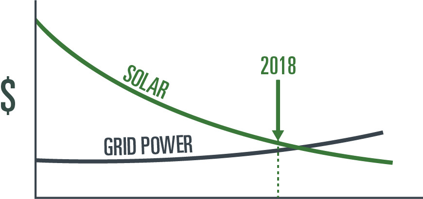 solar grid graph