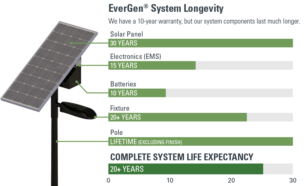 EverGen system longevity infographic