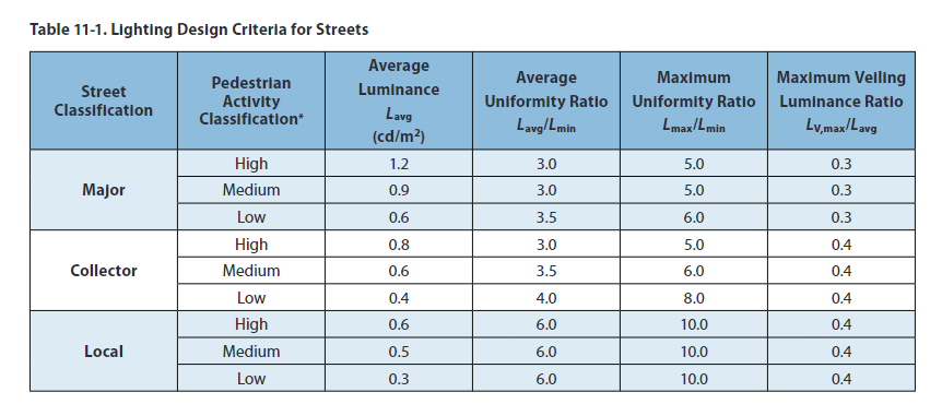 table taken from IES guidance showing average/ maximum uminance and uniformity for different road types - major, collector, local