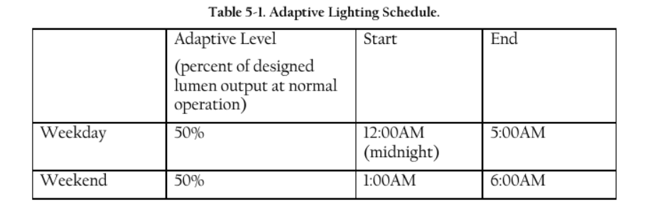 screenshot of table from City of San Jose's street light design guide showing adaptive light levels from 12-6 a.m.