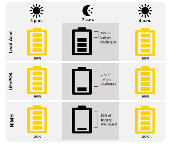 table showing the different depths of discharge of lead acid, LiFePO4, and NiMH batteries