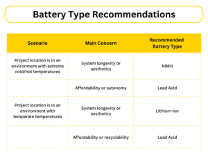 Battery type recommendations