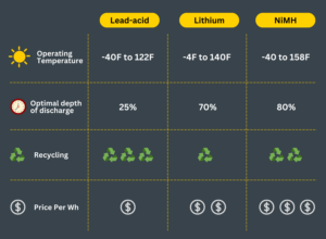 table showing different battery types and how they compare on temperature, recyclability, and cost