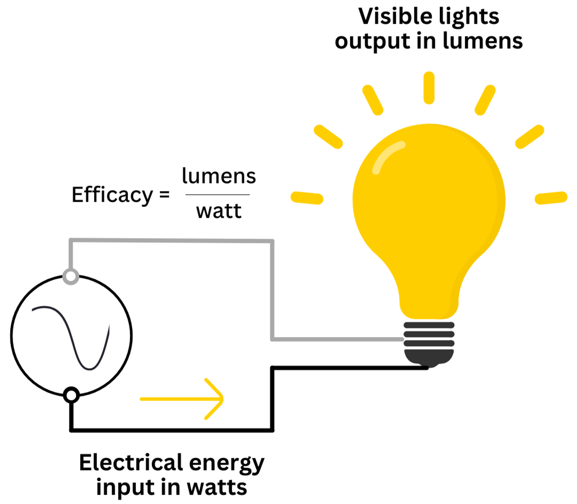 diagram showing how efficacy is calculated (lumens divided by watts)