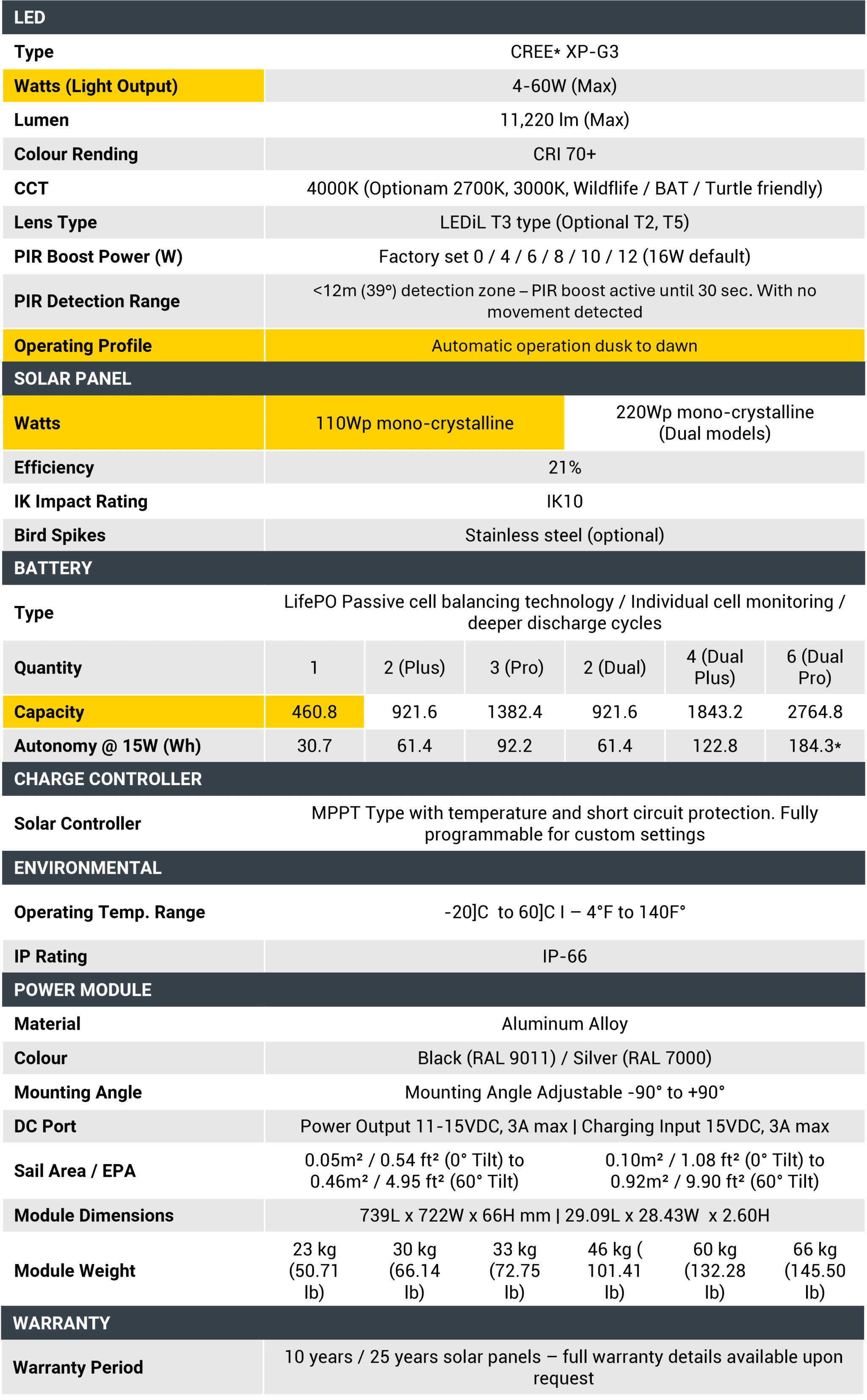 example spec sheet with yellow highlights of information listed in paragraph above