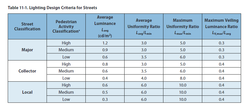 table from IES RP-8-22 showing light level recommendations for different classifications of roadways