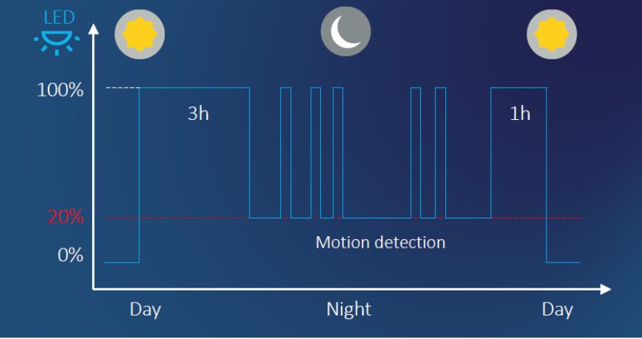 lighting profile graph showing 3 hours at 100% output, then motion detection throughout the night and 100% 1 hour before dawn