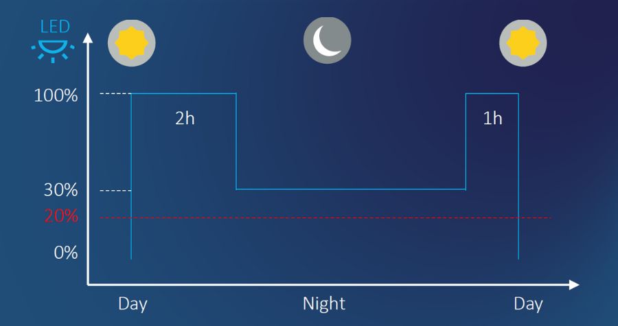 Lighting profile showing 2 dim 1 profile