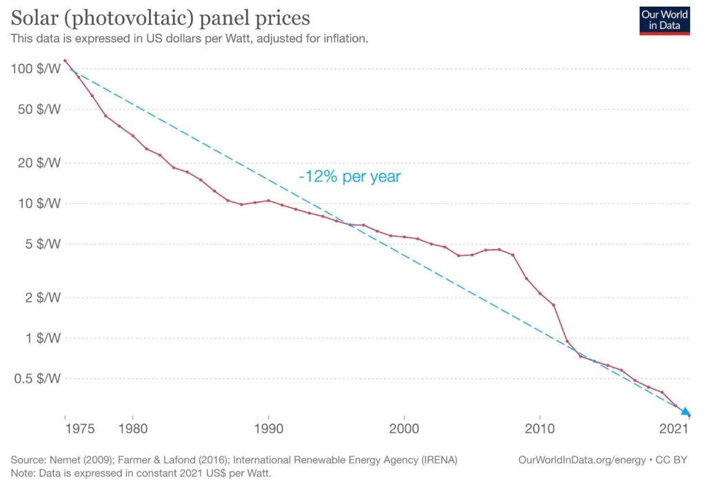 graph showing the falling cost of solar panels